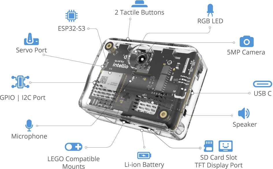 Quarky Intellio technical specifications diagram showing camera, microphone, speaker, ESP32-S3, RGB LED, tactile buttons, servo port, GPIO I2C port, USB-C, SD card slot, TFT display port, Li-ion battery, and LEGO-compatible mounts